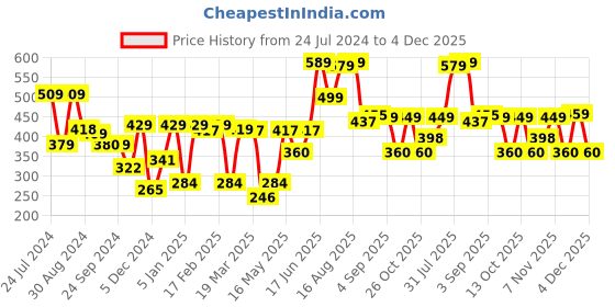 myntra.com Thomas Scott Round Neck Typography Printed Cotton Oversized T-shirt thomas scott Price History Graph from 24 Jul 2024 to 3 Dec 2025