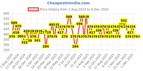 myntra.com Thomas Scott Round Neck Typography Printed Cotton Oversized T-shirt thomas scott Price History Graph from 1 Aug 2024 to 6 Dec 2025