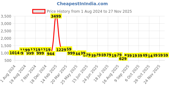 myntra.com Thomas Scott Slim Fit Geometric Printed Spread Collar Long Sleeves Corduroy Casual Shirt thomas scott Price History Graph from 1 Aug 2024 to 26 Nov 2025