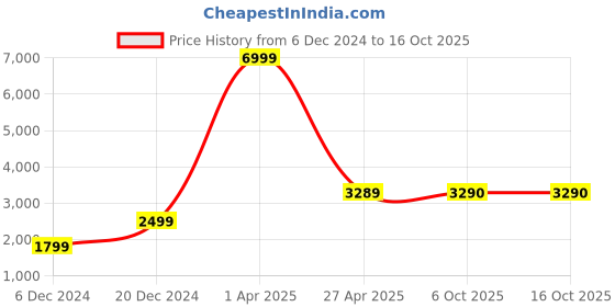 myntra.com Thomas Scott Slim Fit Notched Lapel Collar Single-Breasted Casual Blazer thomas scott Price History Graph from 6 Dec 2024 to 15 Oct 2025