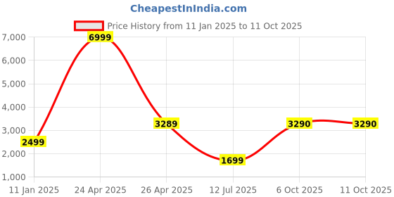 myntra.com Thomas Scott Slim Fit Notched Lapel Collar Single-Breasted Casual Blazer thomas scott Price History Graph from 11 Jan 2025 to 11 Oct 2025
