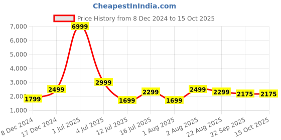 myntra.com Thomas Scott Slim Fit Striped Notched Lapel Collar Single-Breasted Blazer thomas scott Price History Graph from 8 Dec 2024 to 14 Oct 2025