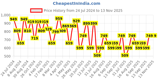 myntra.com Thomas Scott Smart Boxy Short Sleeves Spread Collar Cotton Opaque Casual Shirt thomas scott Price History Graph from 24 Jul 2024 to 12 Nov 2025