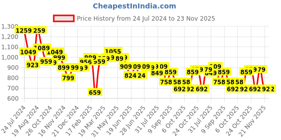 myntra.com Thomas Scott Smart Button Down Collar Striped Pure Cotton Casual Shirt thomas scott Price History Graph from 24 Jul 2024 to 23 Nov 2025