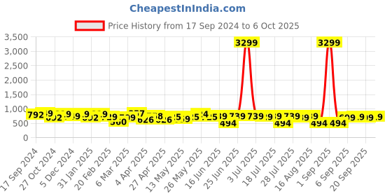 myntra.com Thomas Scott Smart Checked Opaque Oversized Casual Shirt thomas scott Price History Graph from 17 Sep 2024 to 6 Oct 2025