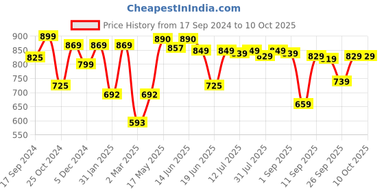 myntra.com Thomas Scott Smart Checked Opaque Oversized Casual Shirt thomas scott Price History Graph from 17 Sep 2024 to 9 Oct 2025