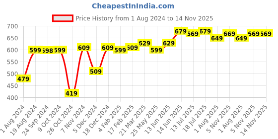 myntra.com Thomas Scott Smart Floral Opaque Printed Casual Shirt thomas scott Price History Graph from 1 Aug 2024 to 14 Nov 2025