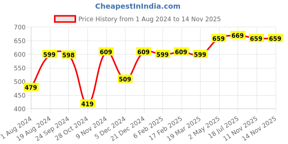 myntra.com Thomas Scott Smart Floral Opaque Printed Casual Shirt thomas scott Price History Graph from 1 Aug 2024 to 13 Nov 2025