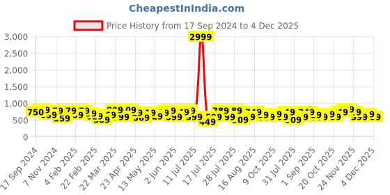 myntra.com Thomas Scott Smart Floral Opaque Printed Casual Shirt thomas scott Price History Graph from 17 Sep 2024 to 4 Dec 2025