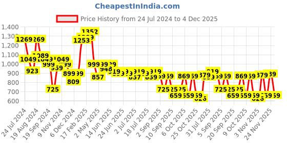 myntra.com Thomas Scott Smart Opaque Cotton Casual Shirt thomas scott Price History Graph from 24 Jul 2024 to 4 Dec 2025