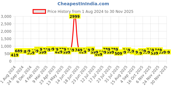 myntra.com Thomas Scott Smart Opaque Printed Cotton Casual Shirt thomas scott Price History Graph from 1 Aug 2024 to 28 Nov 2025