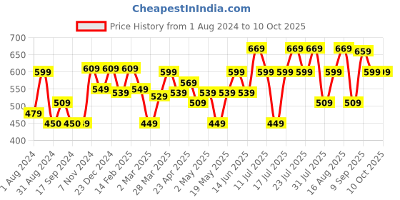 myntra.com Thomas Scott Smart Opaque Striped Casual Shirt thomas scott Price History Graph from 1 Aug 2024 to 9 Oct 2025