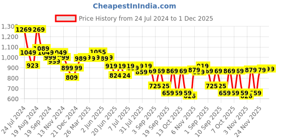 myntra.com Thomas Scott Smart Pinstriped Roll Up Sleeves Pure Cotton Casual Shirt thomas scott Price History Graph from 24 Jul 2024 to 1 Dec 2025
