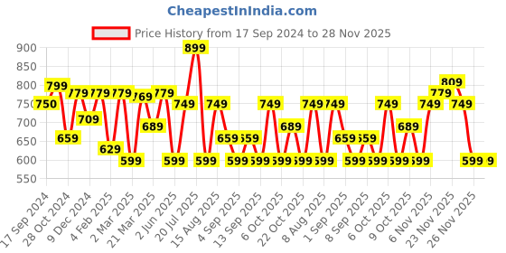 myntra.com Thomas Scott Smart Printed Cotton Casual Shirt thomas scott Price History Graph from 17 Sep 2024 to 28 Nov 2025