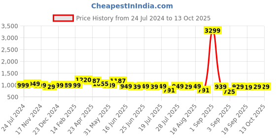 myntra.com Thomas Scott Smart Pure Cotton Oversized Casual Shirt thomas scott Price History Graph from 24 Jul 2024 to 13 Oct 2025
