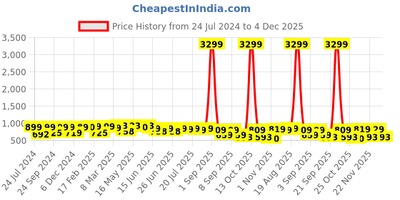 myntra.com Thomas Scott Smart Pure Cotton Oversized Casual Shirt thomas scott Price History Graph from 24 Jul 2024 to 4 Dec 2025
