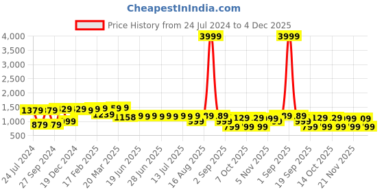 myntra.com Thomas Scott Smart Slim Fit Windowpane Checked Cotton Casual Shirt thomas scott Price History Graph from 24 Jul 2024 to 4 Dec 2025