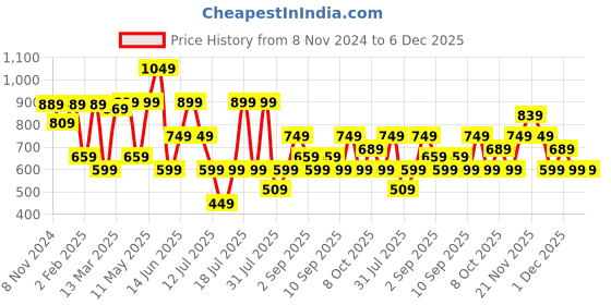 myntra.com Thomas Scott Smart Spread Collar Short Sleeves Cotton Boxy Casual Shirt thomas scott Price History Graph from 8 Nov 2024 to 6 Dec 2025