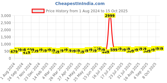 myntra.com Thomas Scott Smart Striped Casual Shirt thomas scott Price History Graph from 1 Aug 2024 to 15 Oct 2025