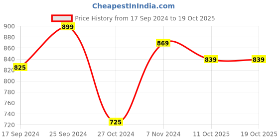myntra.com Thomas Scott Smart Tartan Checks Opaque Flannel Cotton Oversized Casual Shirt thomas scott Price History Graph from 17 Sep 2024 to 18 Oct 2025