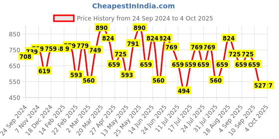 myntra.com Thomas Scott Smart Tartan Checks Opaque Oversized Casual Shirt thomas scott Price History Graph from 24 Sep 2024 to 4 Oct 2025