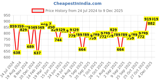 myntra.com Thomas Scott Spread Collar Classic Slim Fit Pure Cotton Casual Shirt thomas scott Price History Graph from 24 Jul 2024 to 9 Dec 2025
