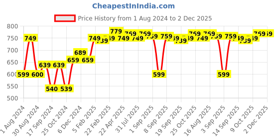myntra.com Thomas Scott Spread Collar Long Sleeves Premium Slim Fit Geometric Printed Formal Shirt thomas scott Price History Graph from 1 Aug 2024 to 2 Dec 2025