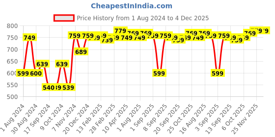 myntra.com Thomas Scott Spread Collar Long Sleeves Premium Slim Fit Geometric Printed Formal Shirt thomas scott Price History Graph from 1 Aug 2024 to 4 Dec 2025