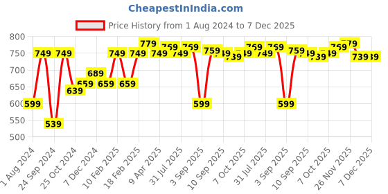 myntra.com Thomas Scott Spread Collar Long Sleeves Premium Slim Fit Geometric Printed Formal Shirt thomas scott Price History Graph from 1 Aug 2024 to 7 Dec 2025