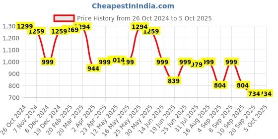 myntra.com Thomas Scott Spread Collar Twill Weave Pure Cotton Casual Shacket thomas scott Price History Graph from 26 Oct 2024 to 4 Oct 2025