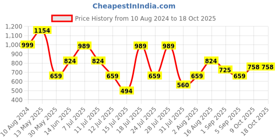 myntra.com Thomas Scott Standard Slim Fit Tartan Checked Casual Shirt thomas scott Price History Graph from 10 Aug 2024 to 18 Oct 2025