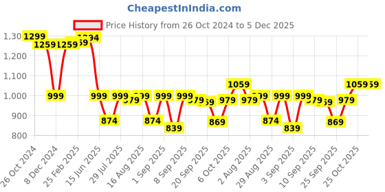 myntra.com Thomas Scott Standard Spread Collar Cotton Oversized Casual Shirt thomas scott Price History Graph from 26 Oct 2024 to 5 Dec 2025