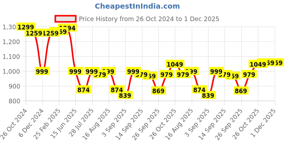 myntra.com Thomas Scott Standard Spread Collar Cotton Oversized Casual Shirt thomas scott Price History Graph from 26 Oct 2024 to 1 Dec 2025