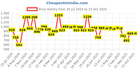 myntra.com Thomas Scott Standard Tartan Checks Opaque Checked Casual Shirt thomas scott Price History Graph from 25 Jul 2024 to 13 Oct 2025