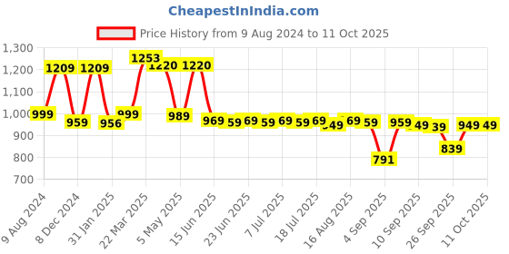 myntra.com Thomas Scott Standard Tartan Checks Opaque Checked Casual Shirt thomas scott Price History Graph from 9 Aug 2024 to 11 Oct 2025