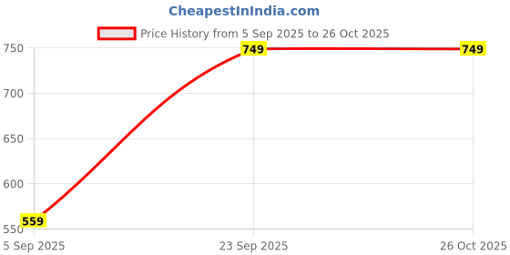 myntra.com Thomas Scott Striped Polo Collar Pure Cotton Regular Fit T-shirt thomas scott Price History Graph from 5 Sep 2025 to 26 Oct 2025