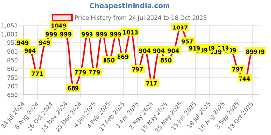 myntra.com Thomas Scott Thomas Scott Classic Slim Fit Printed Casual Shirt thomas scott Price History Graph from 24 Jul 2024 to 18 Oct 2025