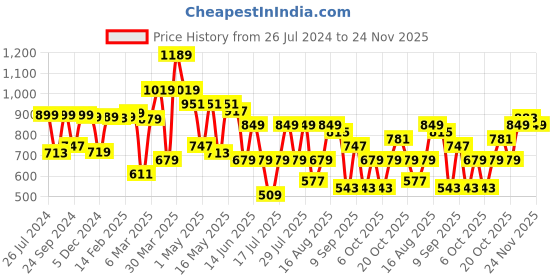 myntra.com Thomas Scott Typography Printed Classic Regular Fit Casual Shirt thomas scott Price History Graph from 26 Jul 2024 to 24 Nov 2025