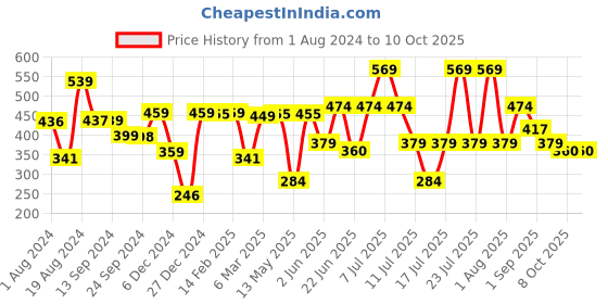 myntra.com Thomas Scott Typography Printed Cotton T-Shirt thomas scott Price History Graph from 1 Aug 2024 to 9 Oct 2025