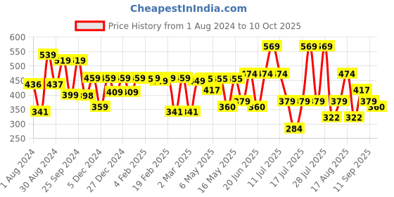 myntra.com Thomas Scott Typography Printed Cotton T-Shirt thomas scott Price History Graph from 1 Aug 2024 to 10 Oct 2025