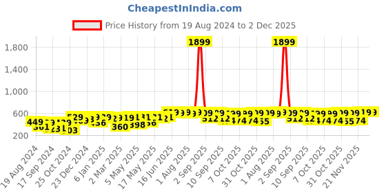 myntra.com Thomas Scott Typography Printed Drop-Shoulder Sleeves Oversized Pure Cotton T-shirt thomas scott Price History Graph from 19 Aug 2024 to 2 Dec 2025