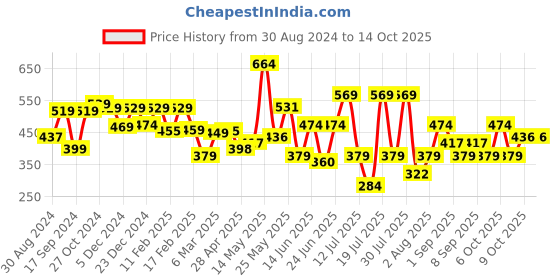 myntra.com Thomas Scott Typography Printed Round Neck Drop-Shoulder Sleeves Bio Finish T-shirt thomas scott Price History Graph from 30 Aug 2024 to 13 Oct 2025