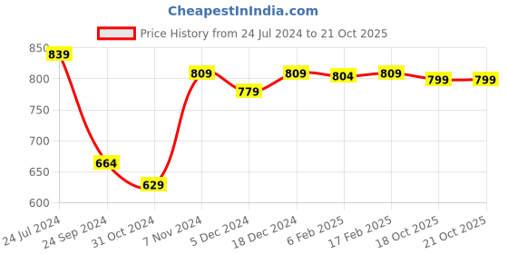myntra.com Thomas Scott Vertical Striped Premium Cotton Opaque Formal Shirt thomas scott Price History Graph from 24 Jul 2024 to 20 Oct 2025