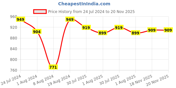 myntra.com Thomas Scott Windowpane Checked Spread Collar Classic Slim Fit Casual Cotton Shirt thomas scott Price History Graph from 24 Jul 2024 to 20 Nov 2025
