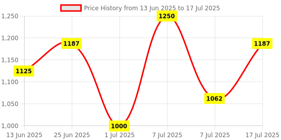myntra.com Thou A Creamy Long Wear Full Coverage Concealer- 6 ml- Shade- 09 thou Price History Graph from 13 Jun 2025 to 7 Jul 2025