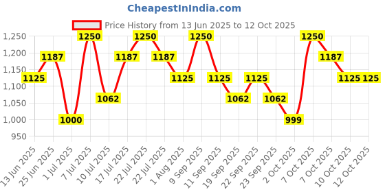 myntra.com Thou Bright Blend Fresh Finish Concealer With Vitamin E - 6 ml -Neutral Warm 1 thou Price History Graph from 13 Jun 2025 to 11 Oct 2025