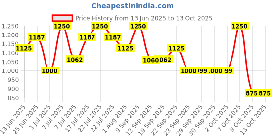 myntra.com Thou Bright Blend Fresh Finish Concealer With Vitamin E - 6 ml - Warm 10 thou Price History Graph from 13 Jun 2025 to 13 Oct 2025