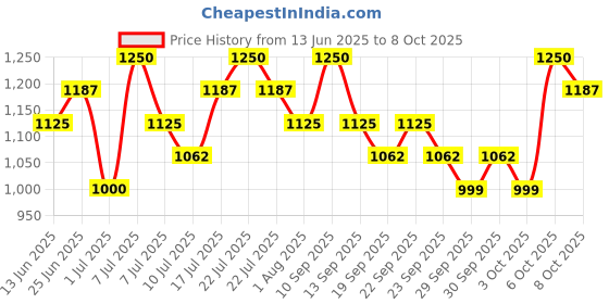 myntra.com Thou Bright Blend Fresh Finish Full Coverage Concealer - 6 ml - Neutral Olive 05 thou Price History Graph from 13 Jun 2025 to 8 Oct 2025