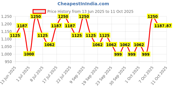 myntra.com Thou Bright Blend Fresh Finish Full Coverage Concealer - 6 ml - Neutral Olive 07 thou Price History Graph from 13 Jun 2025 to 11 Oct 2025