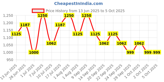 myntra.com Thou Bright Blend Fresh Finish Full Coverage Concealer - 6 ml - Neutral Warm 02 thou Price History Graph from 13 Jun 2025 to 5 Oct 2025